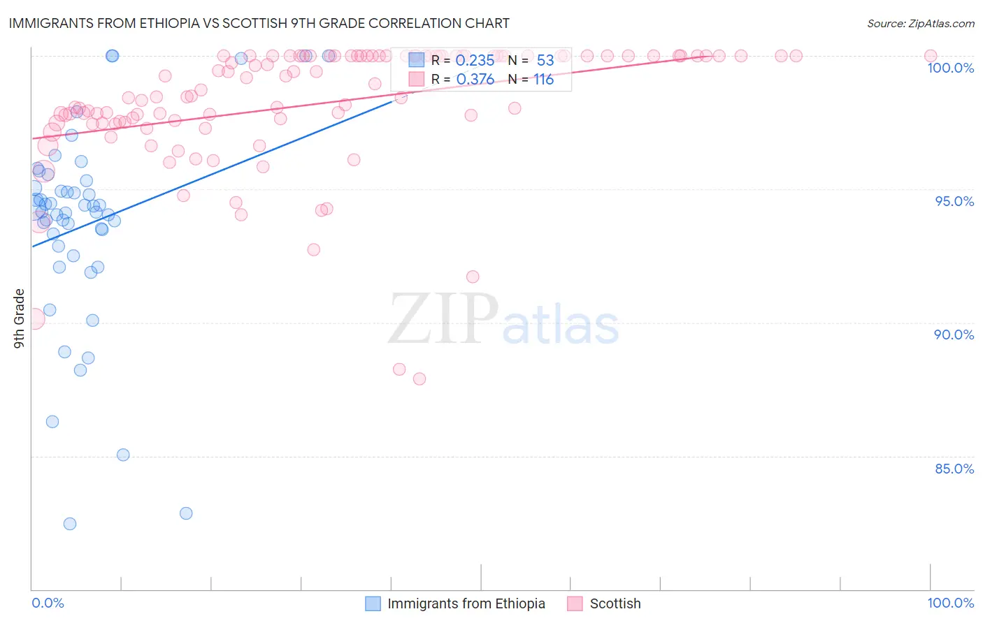 Immigrants from Ethiopia vs Scottish 9th Grade