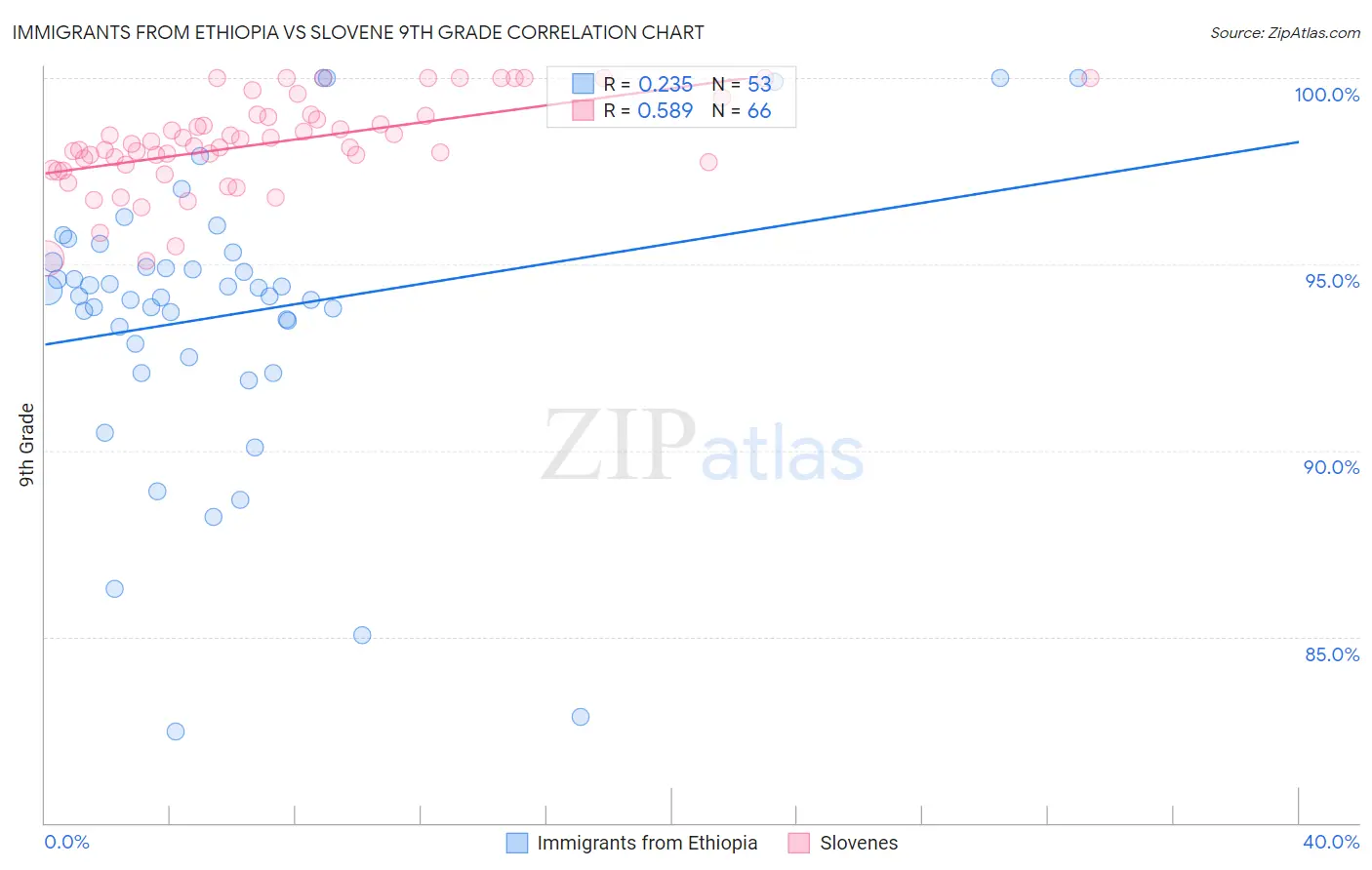 Immigrants from Ethiopia vs Slovene 9th Grade