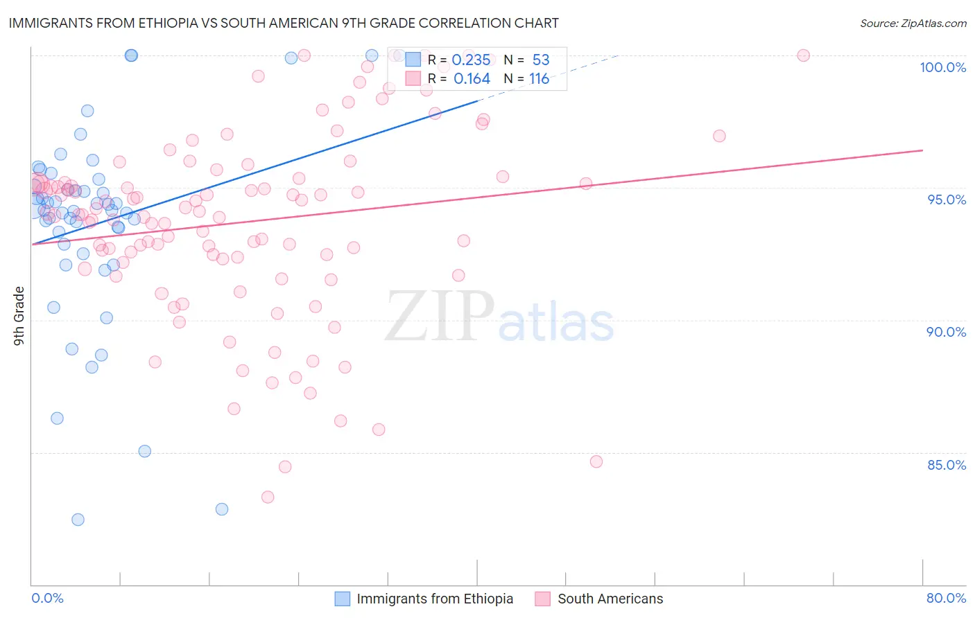 Immigrants from Ethiopia vs South American 9th Grade