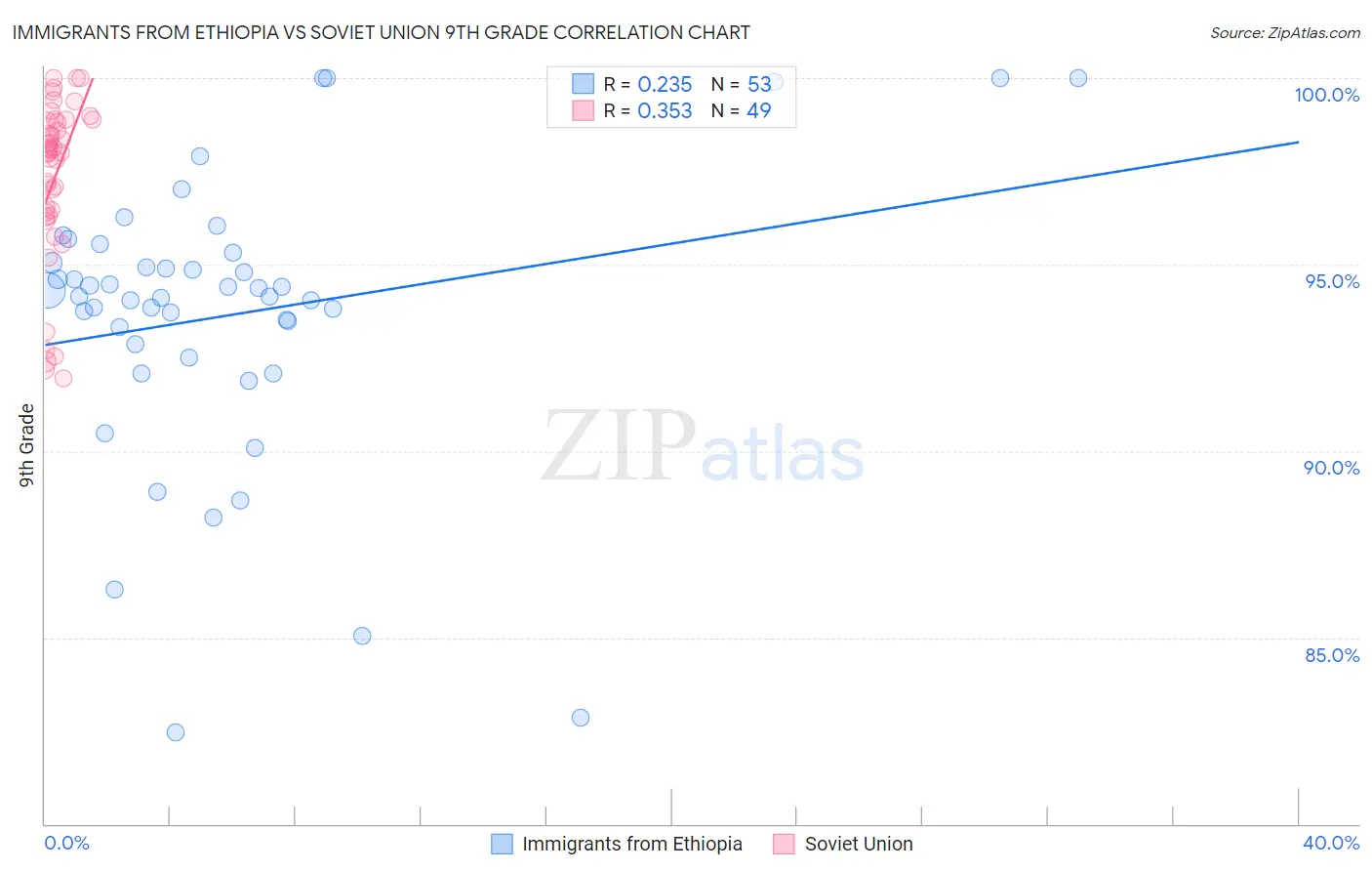 Immigrants from Ethiopia vs Soviet Union 9th Grade