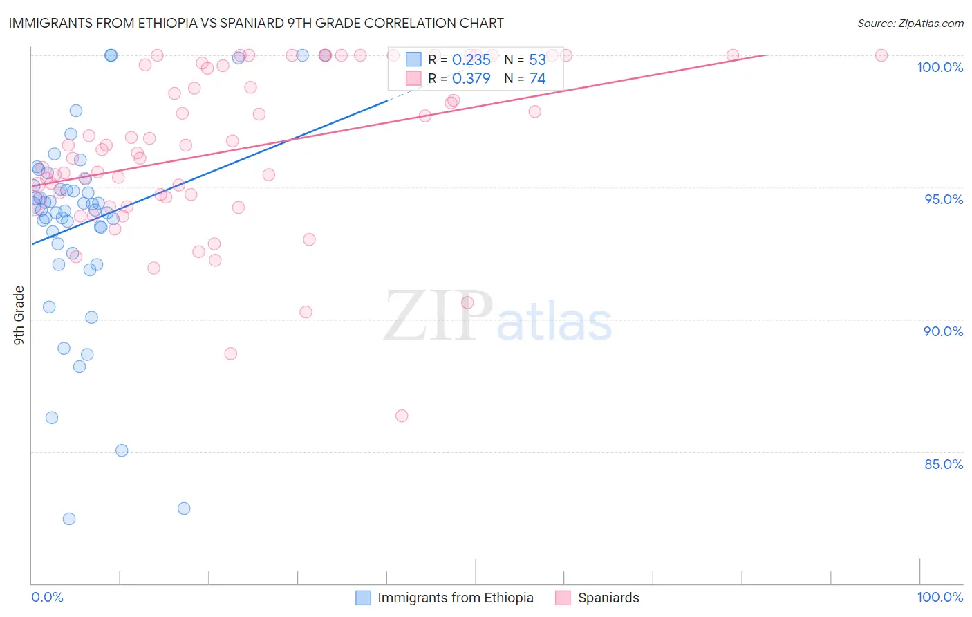 Immigrants from Ethiopia vs Spaniard 9th Grade