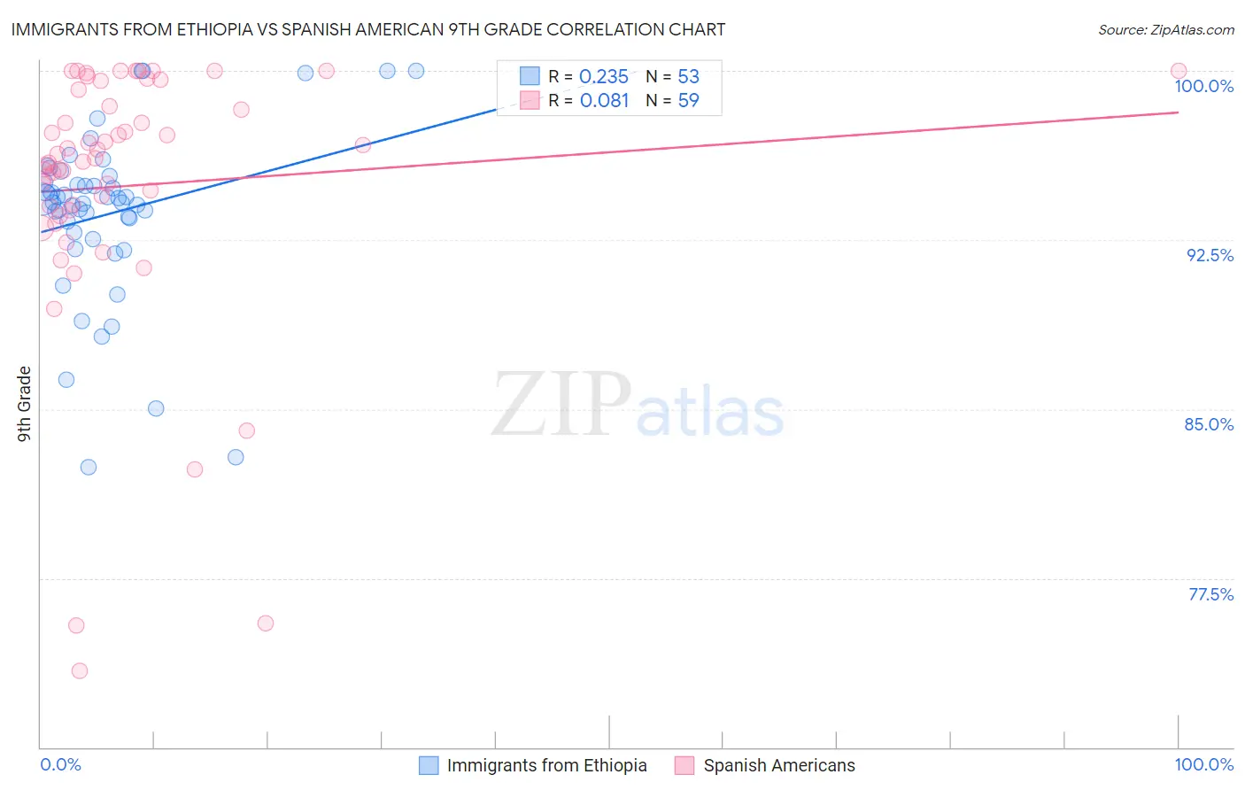 Immigrants from Ethiopia vs Spanish American 9th Grade