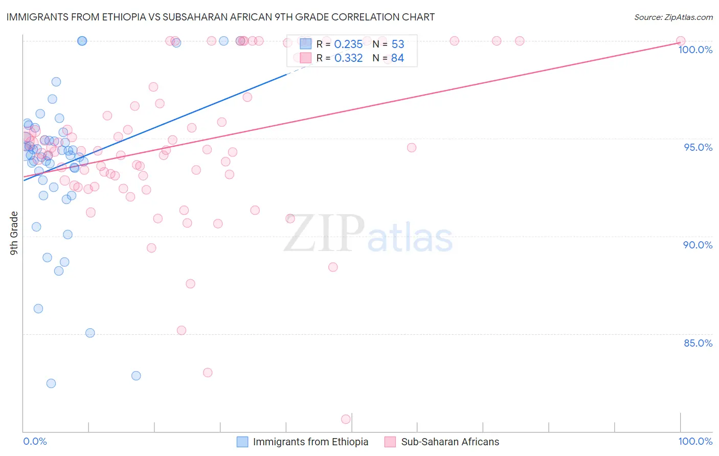 Immigrants from Ethiopia vs Subsaharan African 9th Grade