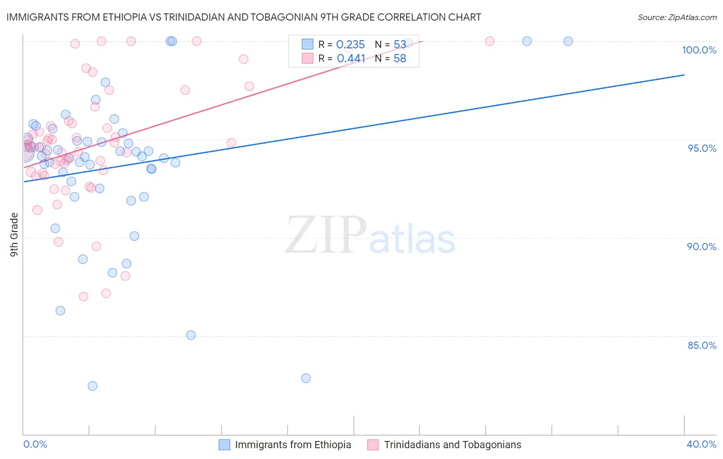 Immigrants from Ethiopia vs Trinidadian and Tobagonian 9th Grade