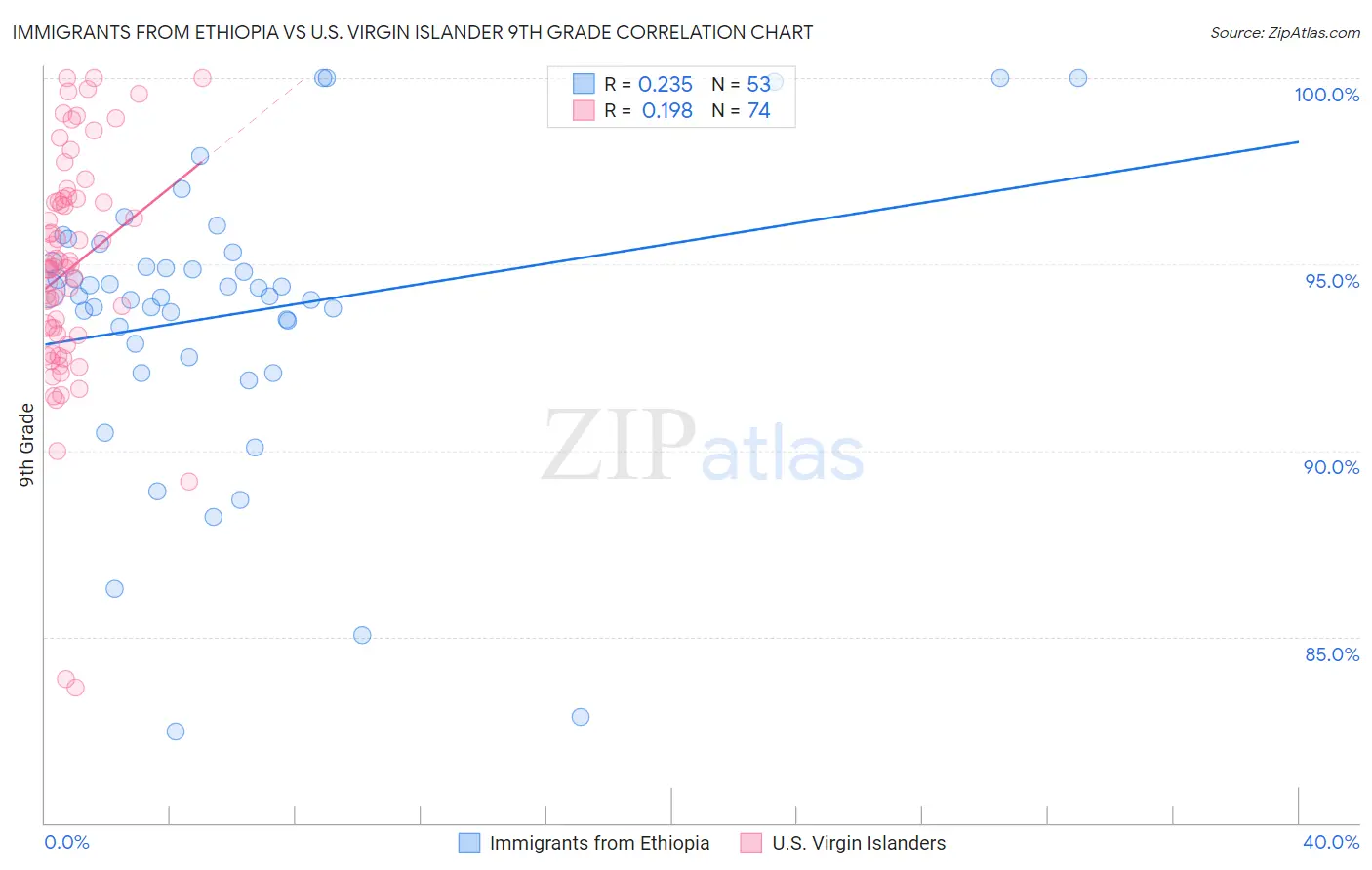Immigrants from Ethiopia vs U.S. Virgin Islander 9th Grade