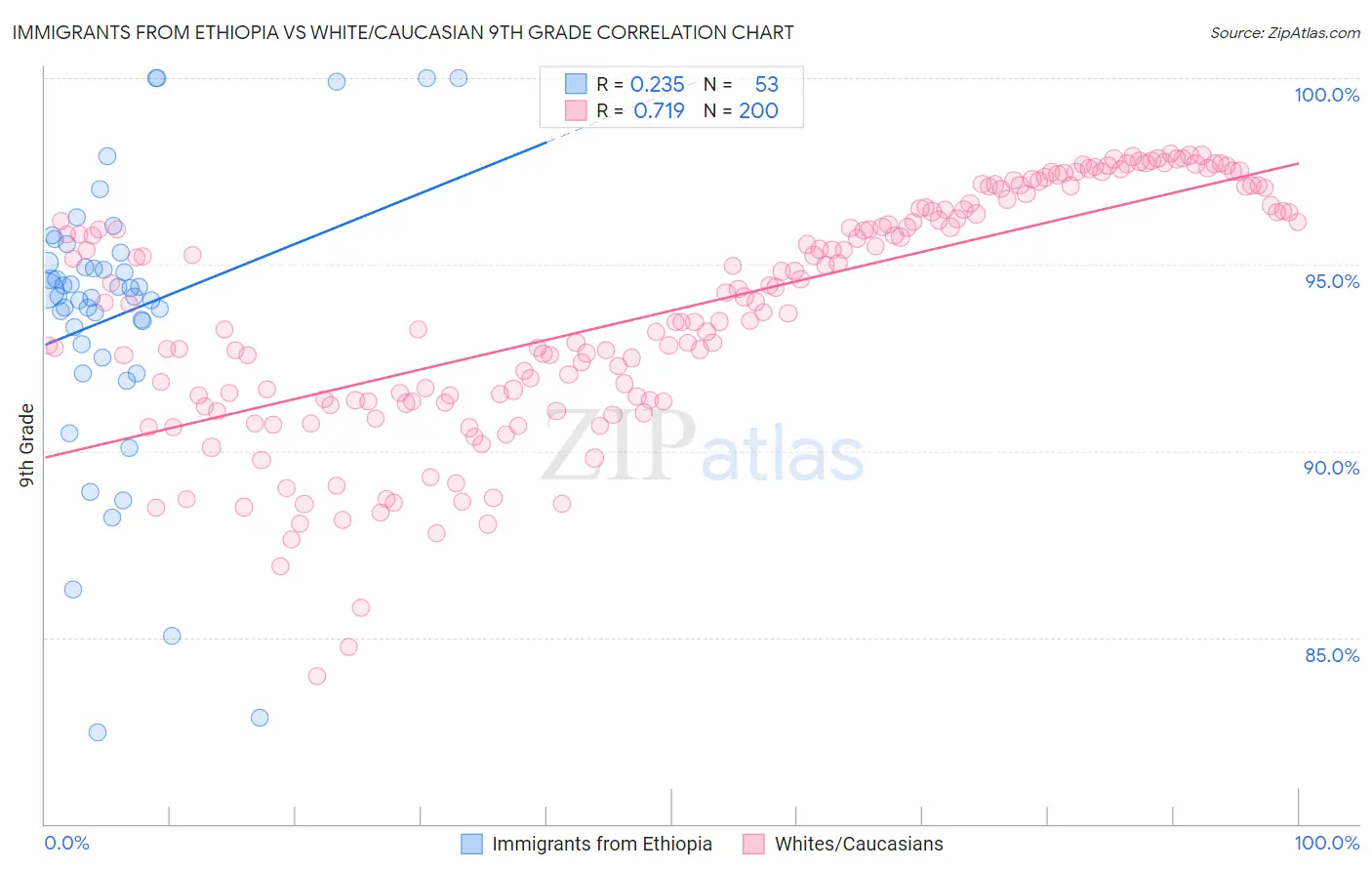 Immigrants from Ethiopia vs White/Caucasian 9th Grade