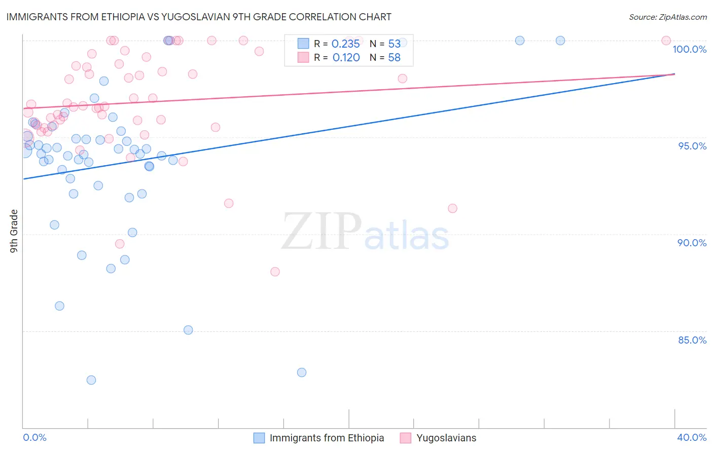 Immigrants from Ethiopia vs Yugoslavian 9th Grade