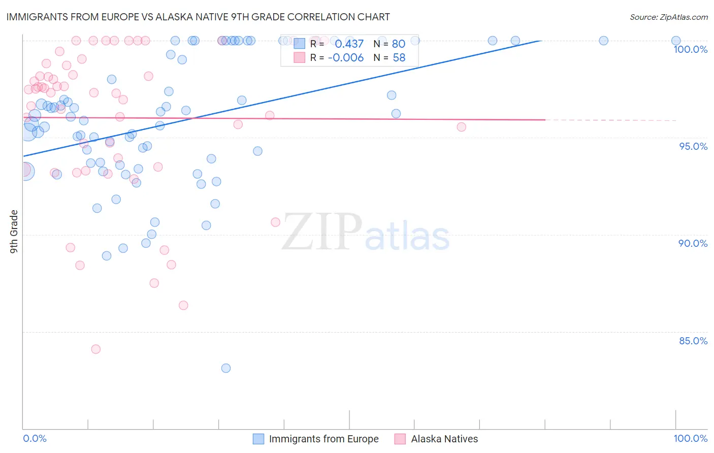 Immigrants from Europe vs Alaska Native 9th Grade