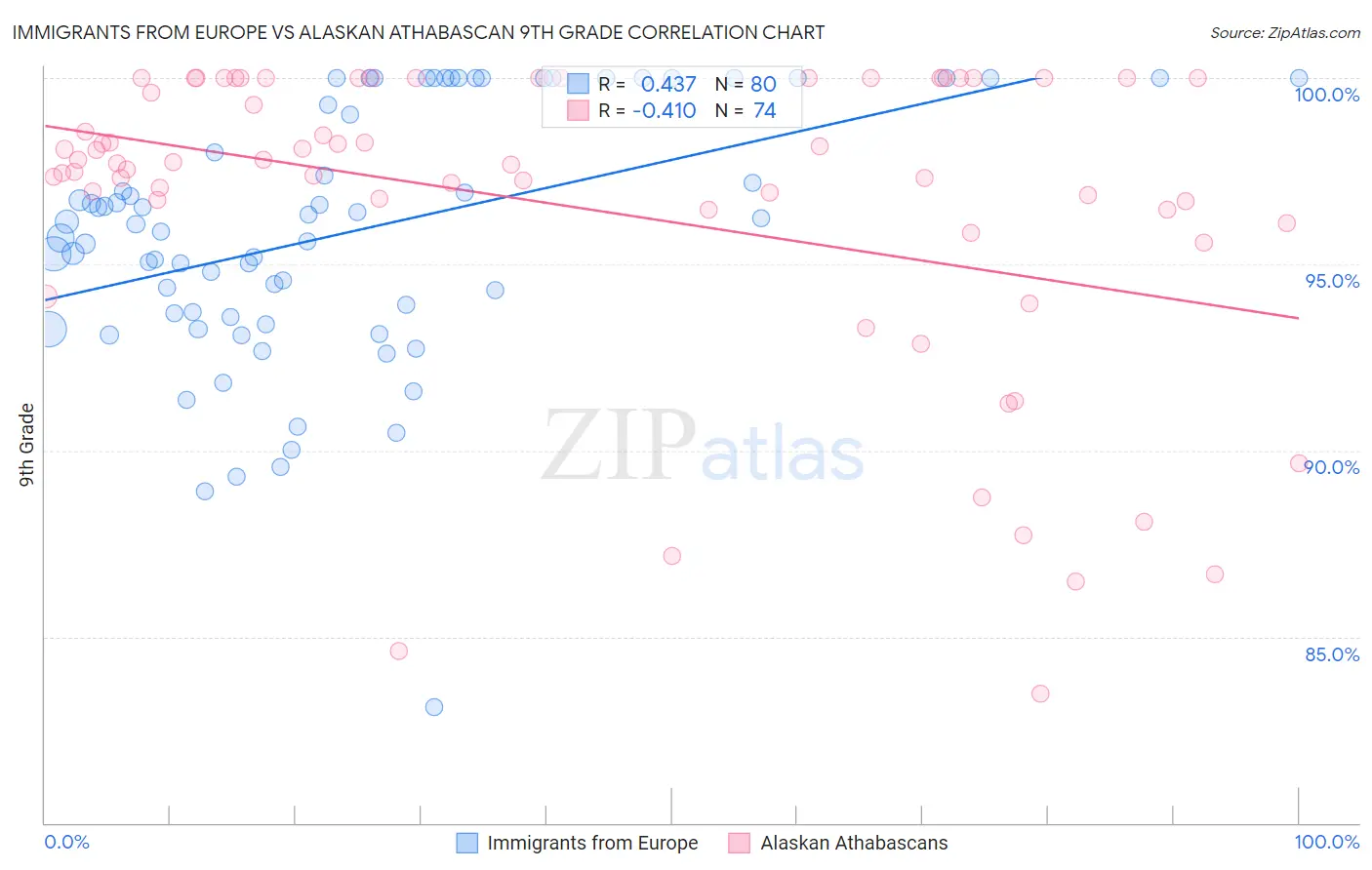 Immigrants from Europe vs Alaskan Athabascan 9th Grade