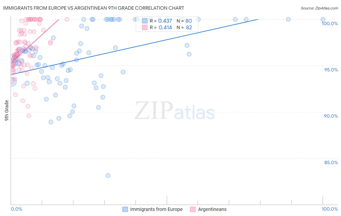 Immigrants from Europe vs Argentinean 9th Grade