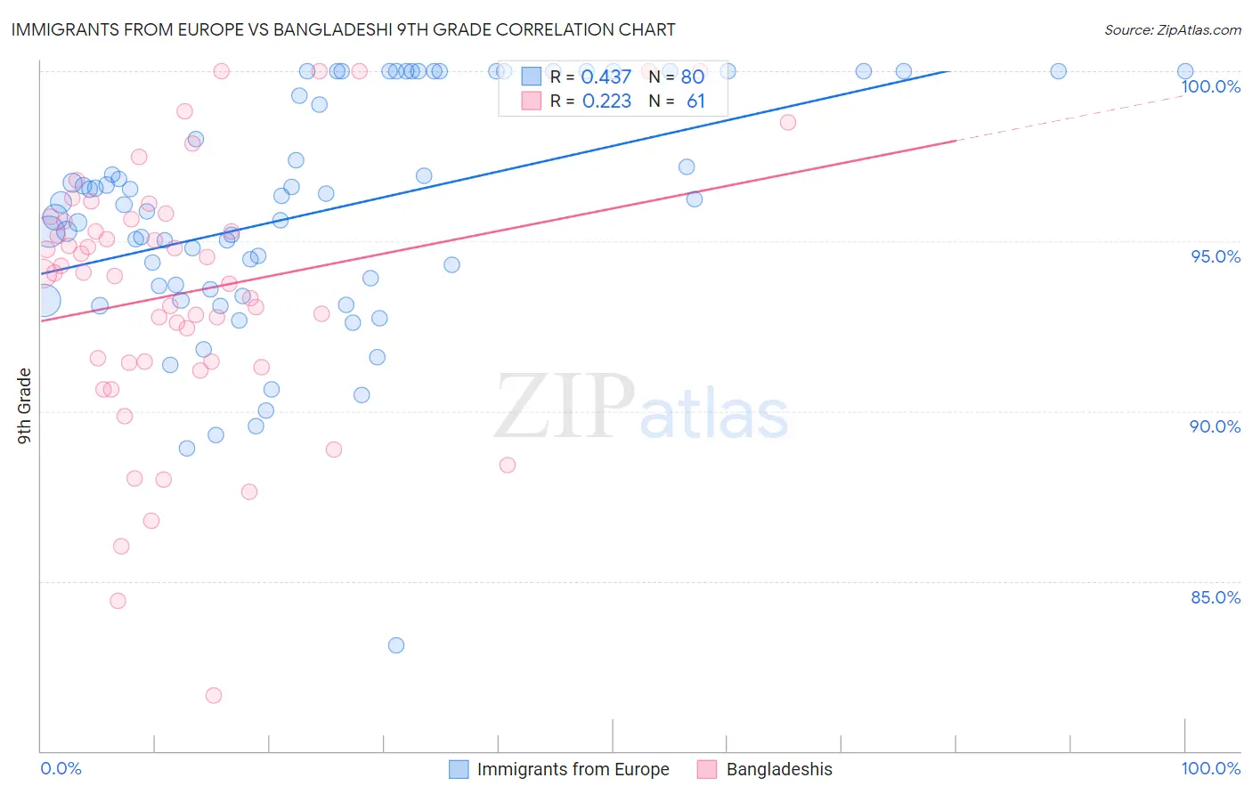 Immigrants from Europe vs Bangladeshi 9th Grade