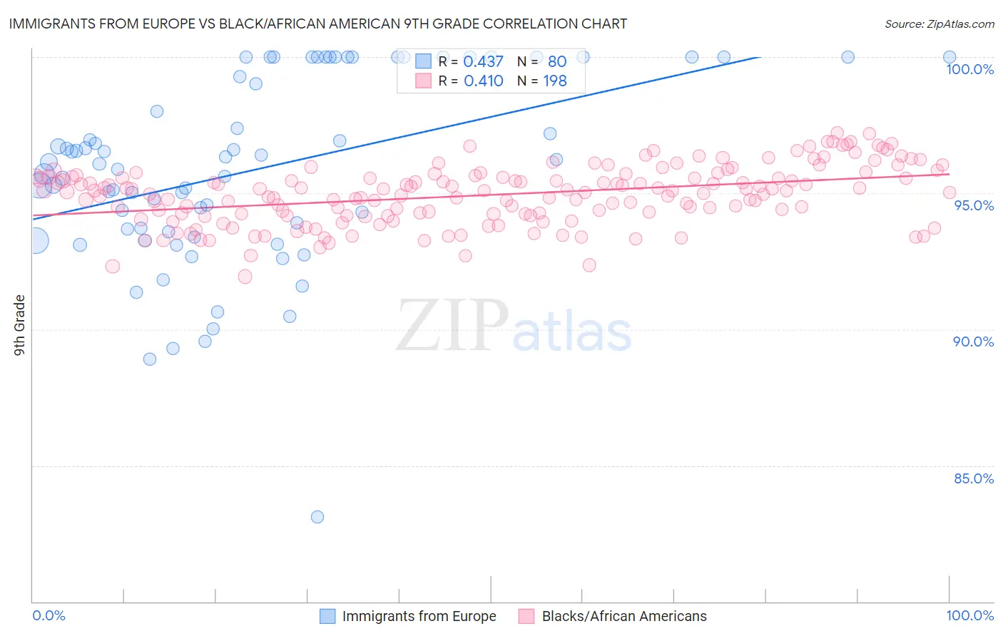 Immigrants from Europe vs Black/African American 9th Grade