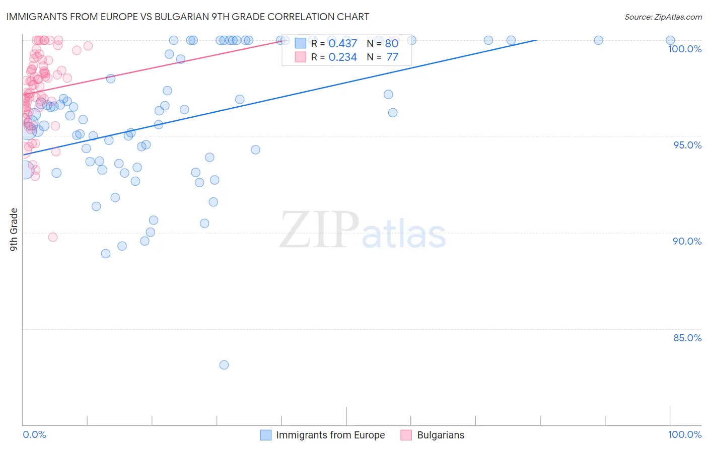Immigrants from Europe vs Bulgarian 9th Grade