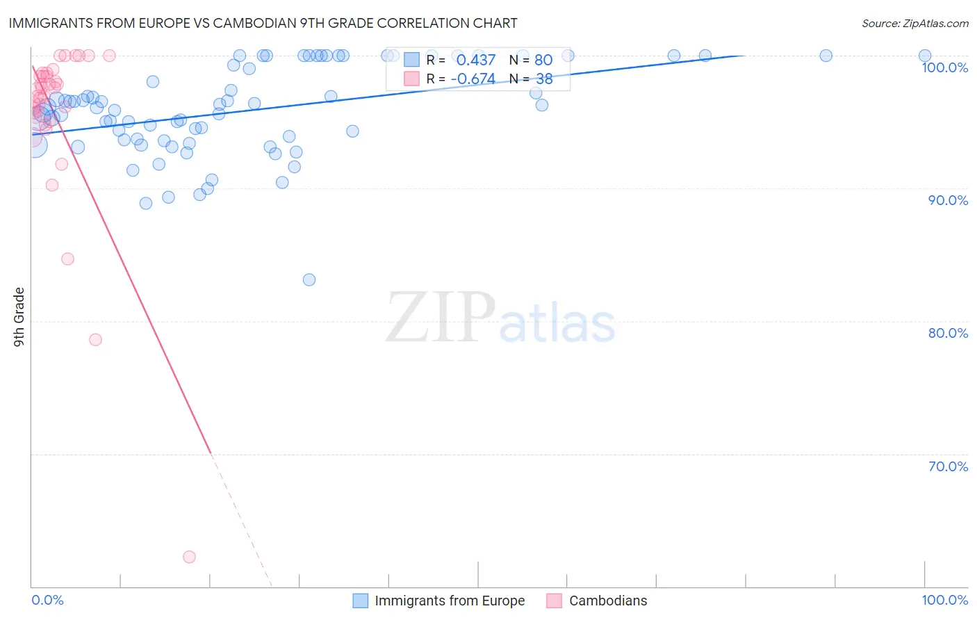 Immigrants from Europe vs Cambodian 9th Grade