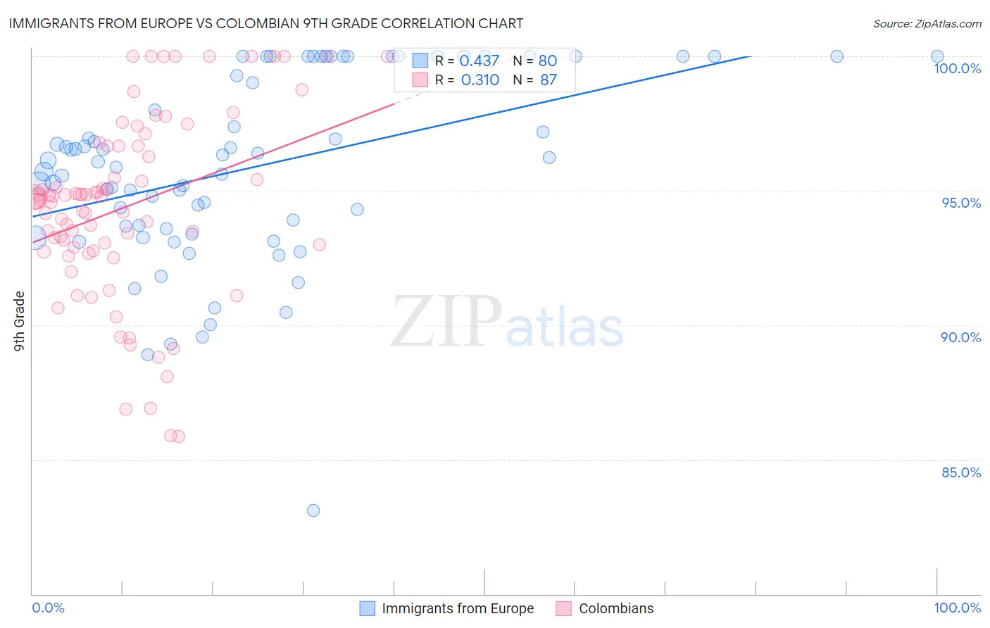 Immigrants from Europe vs Colombian 9th Grade