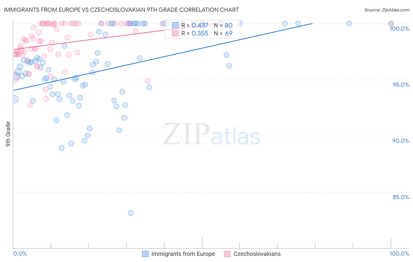 Immigrants from Europe vs Czechoslovakian 9th Grade