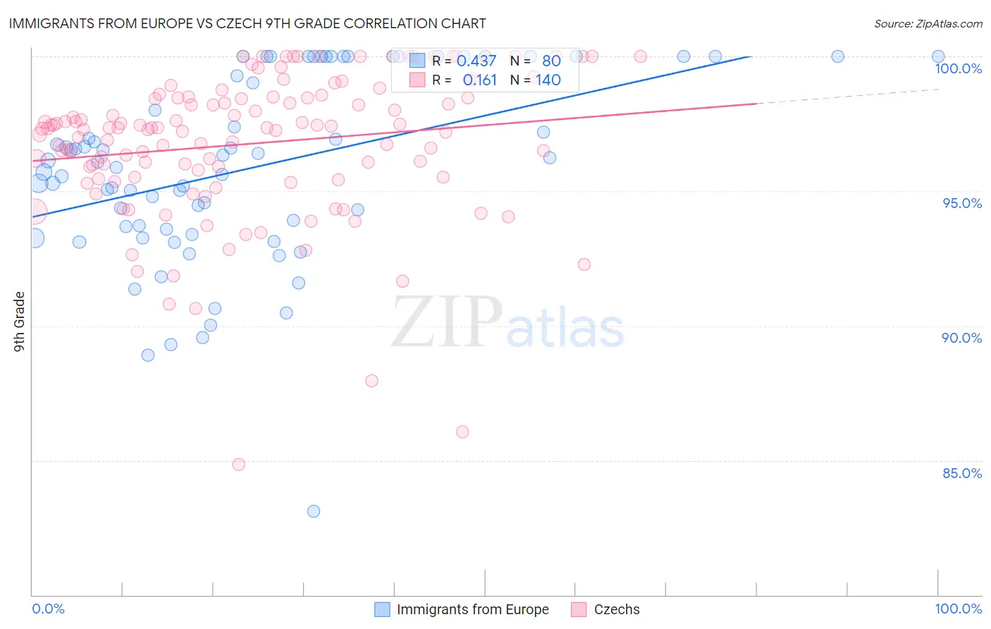 Immigrants from Europe vs Czech 9th Grade