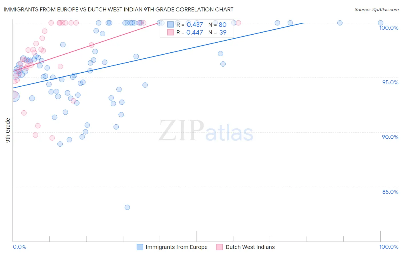 Immigrants from Europe vs Dutch West Indian 9th Grade