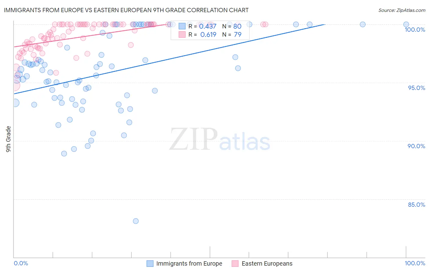 Immigrants from Europe vs Eastern European 9th Grade