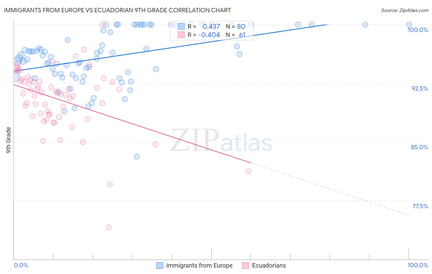 Immigrants from Europe vs Ecuadorian 9th Grade