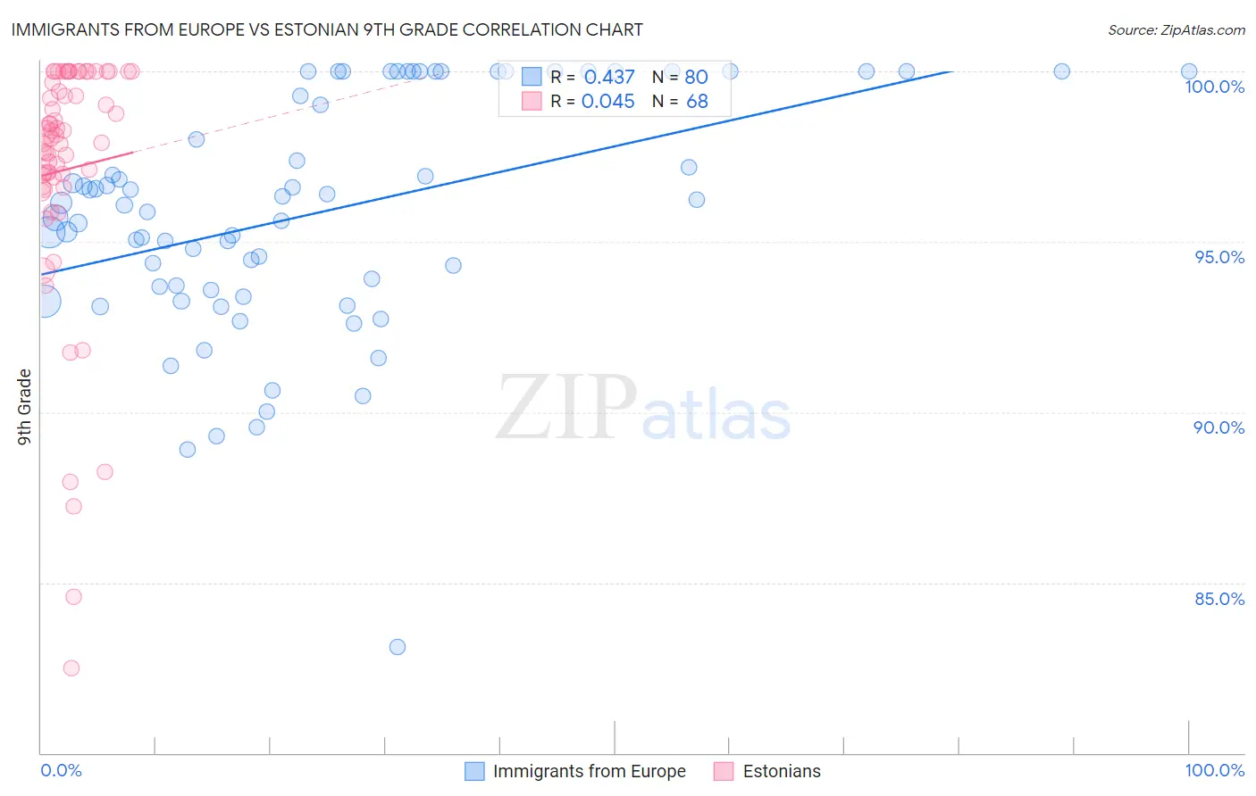 Immigrants from Europe vs Estonian 9th Grade