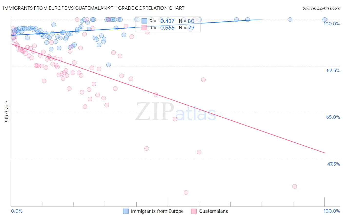 Immigrants from Europe vs Guatemalan 9th Grade