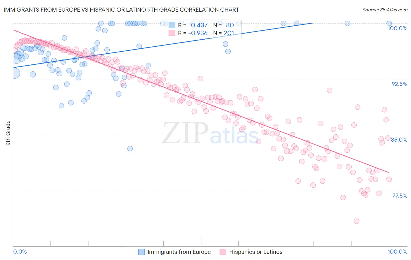 Immigrants from Europe vs Hispanic or Latino 9th Grade