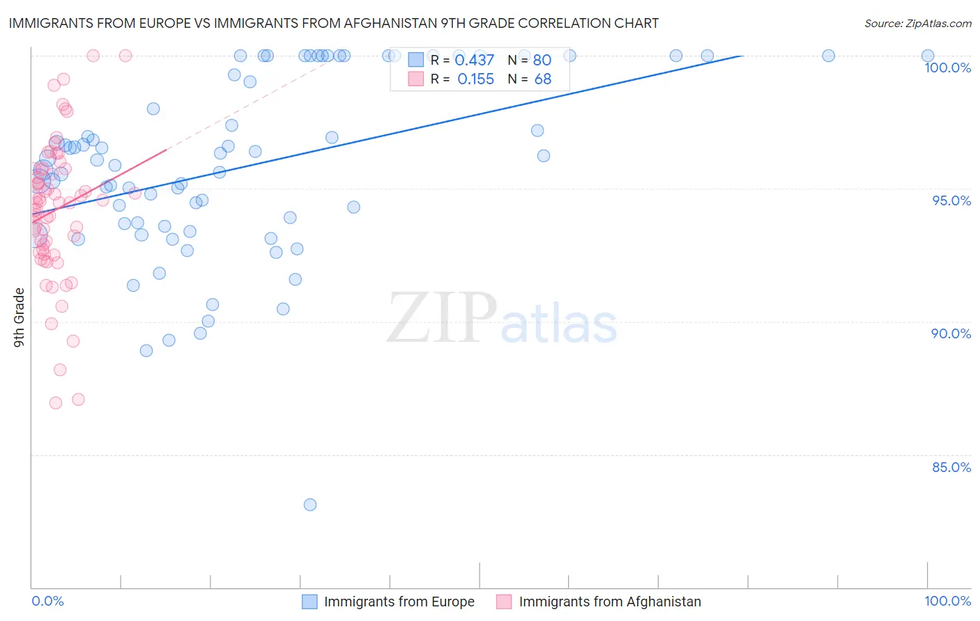 Immigrants from Europe vs Immigrants from Afghanistan 9th Grade