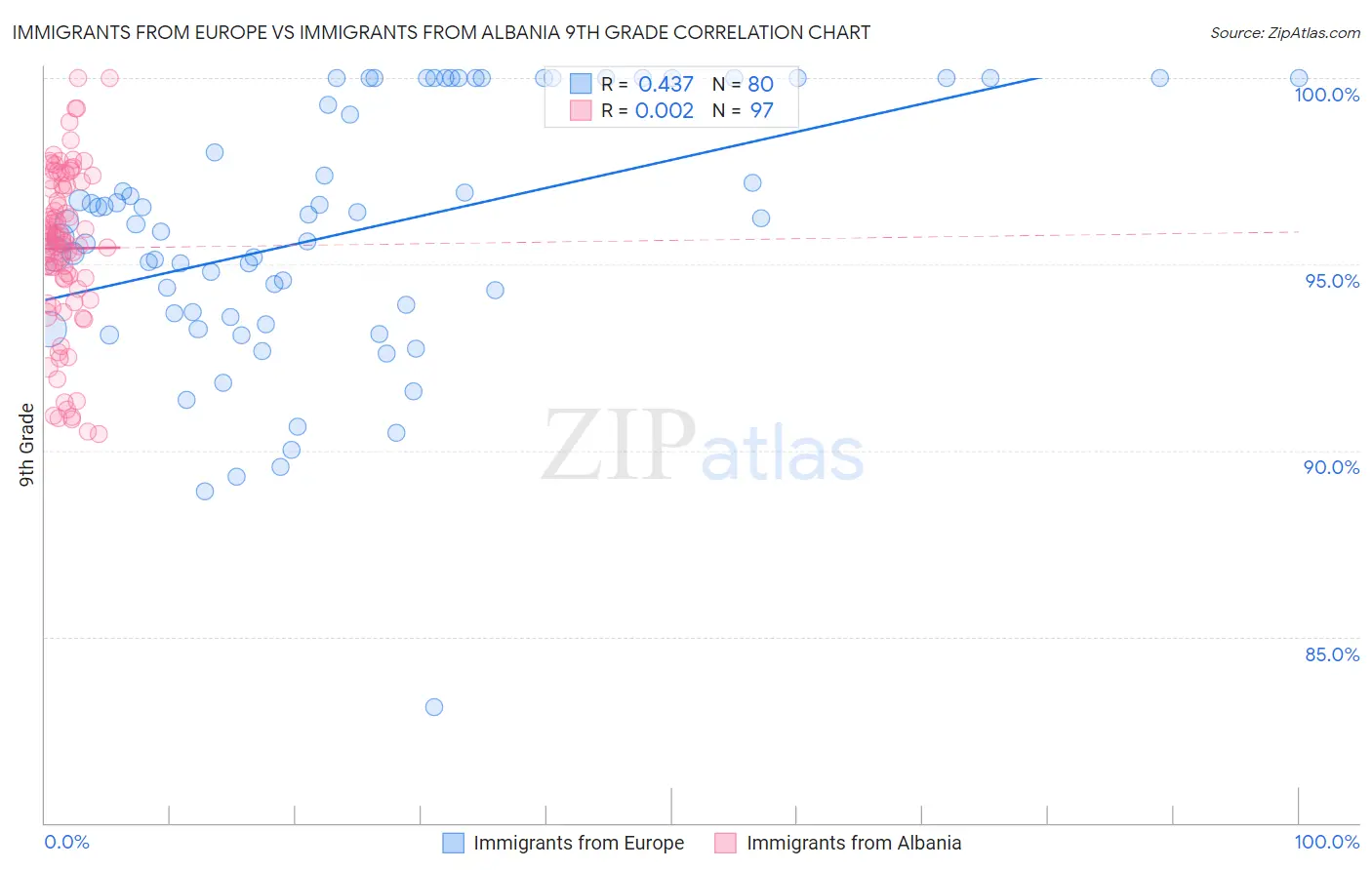 Immigrants from Europe vs Immigrants from Albania 9th Grade