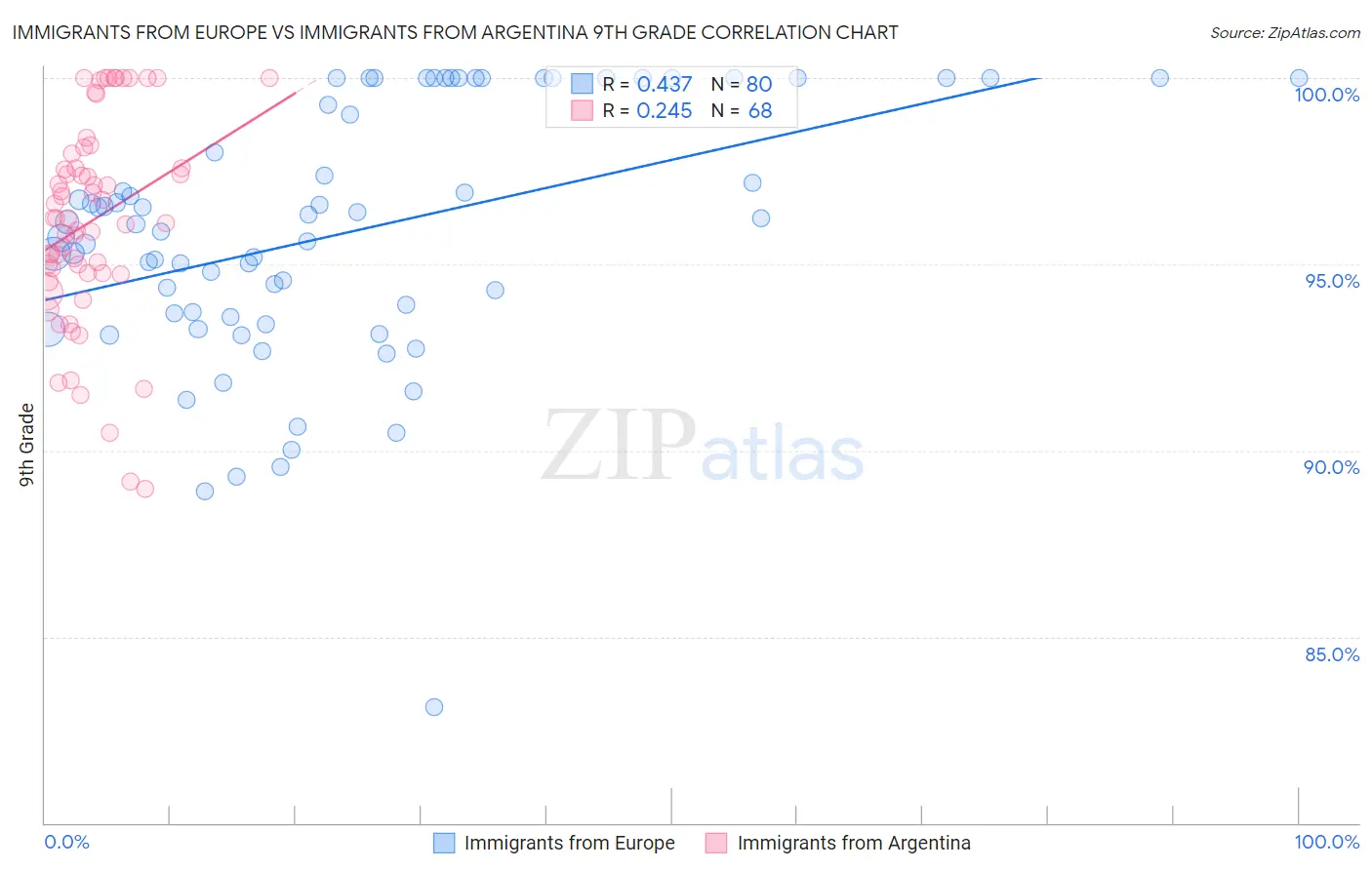 Immigrants from Europe vs Immigrants from Argentina 9th Grade