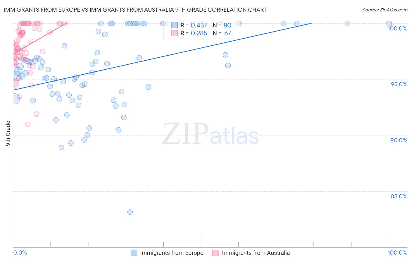 Immigrants from Europe vs Immigrants from Australia 9th Grade