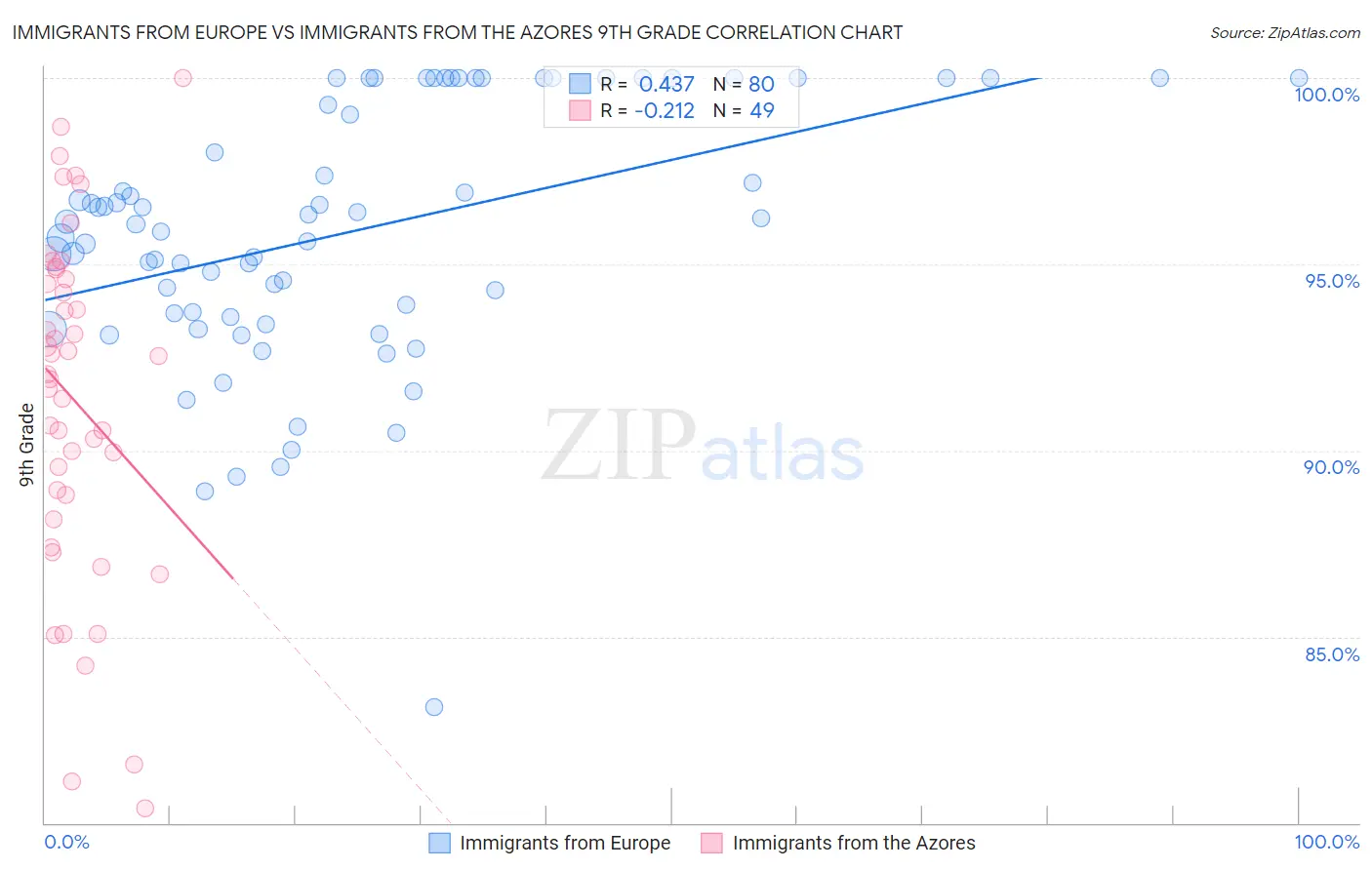 Immigrants from Europe vs Immigrants from the Azores 9th Grade