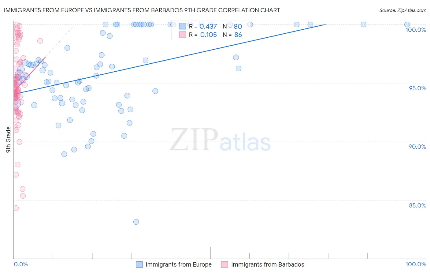 Immigrants from Europe vs Immigrants from Barbados 9th Grade