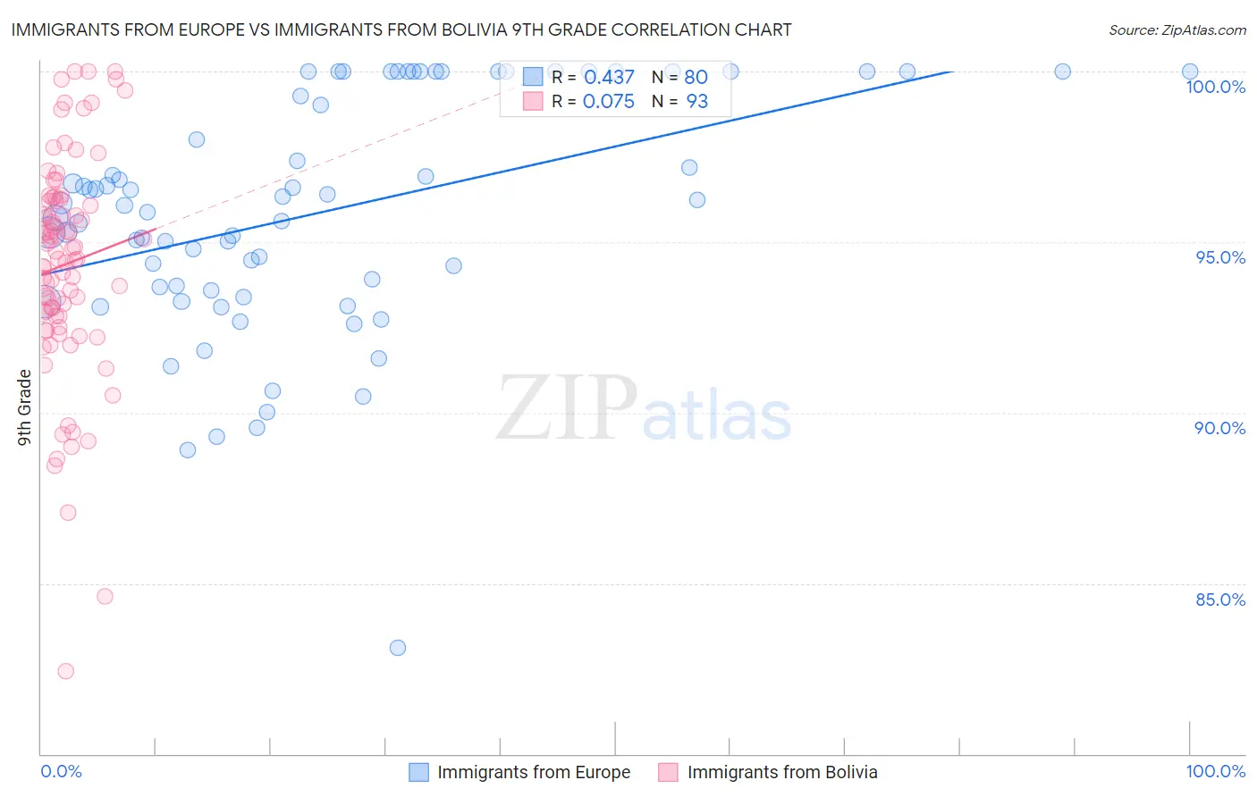 Immigrants from Europe vs Immigrants from Bolivia 9th Grade