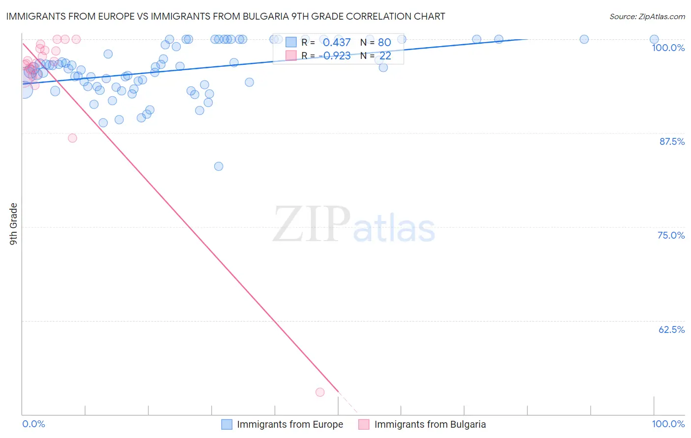 Immigrants from Europe vs Immigrants from Bulgaria 9th Grade