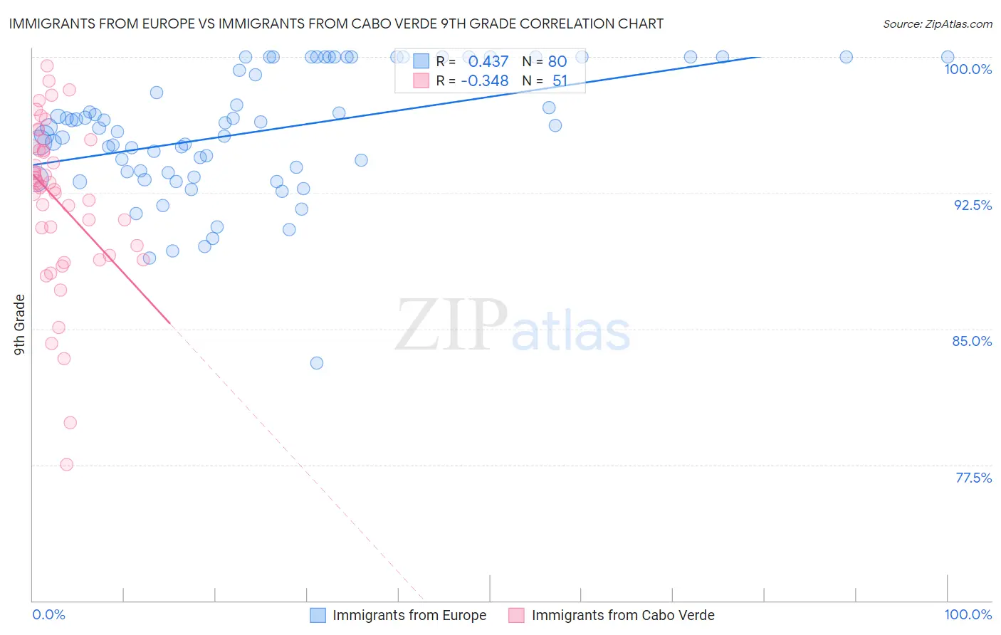 Immigrants from Europe vs Immigrants from Cabo Verde 9th Grade