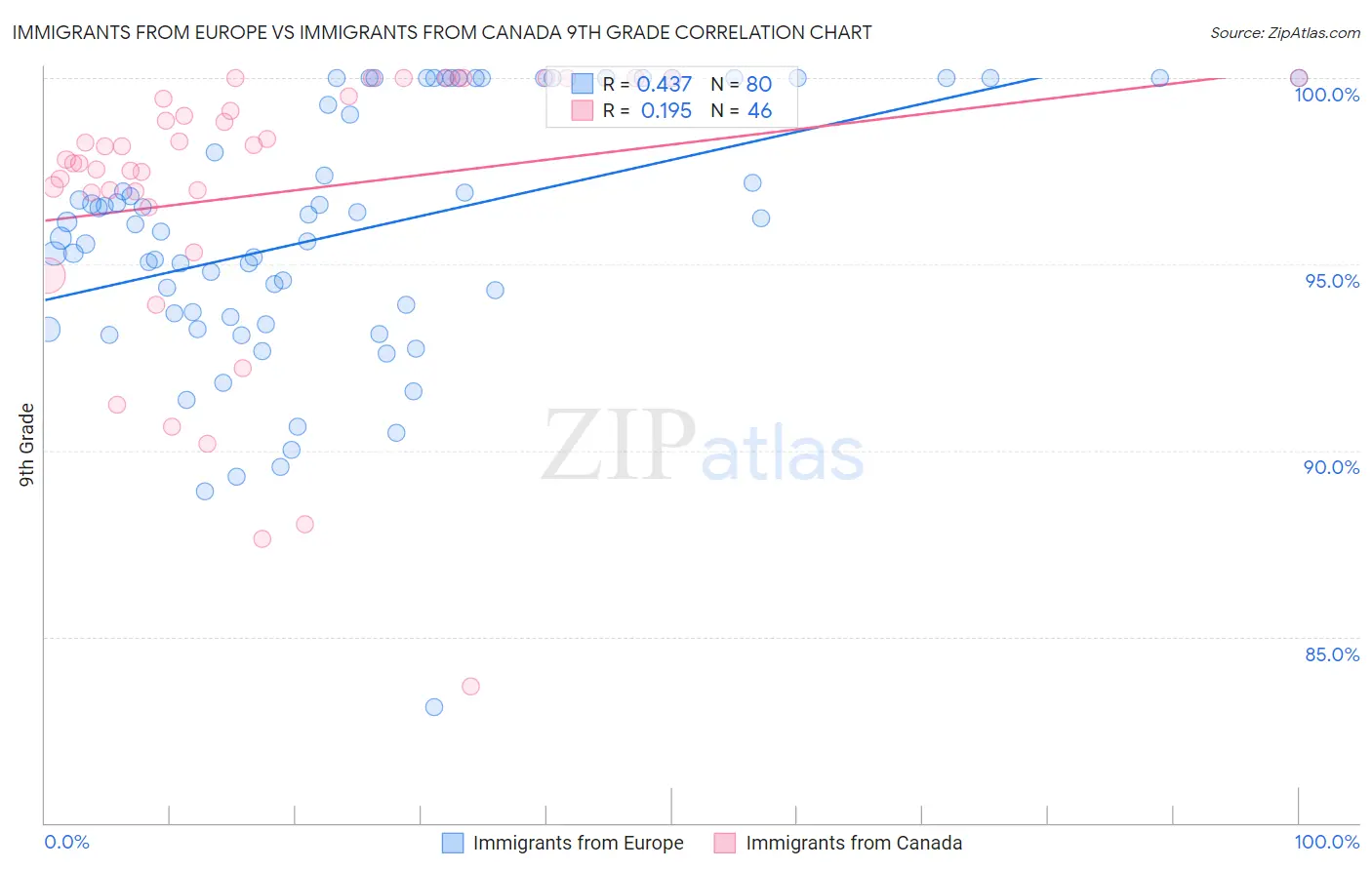 Immigrants from Europe vs Immigrants from Canada 9th Grade