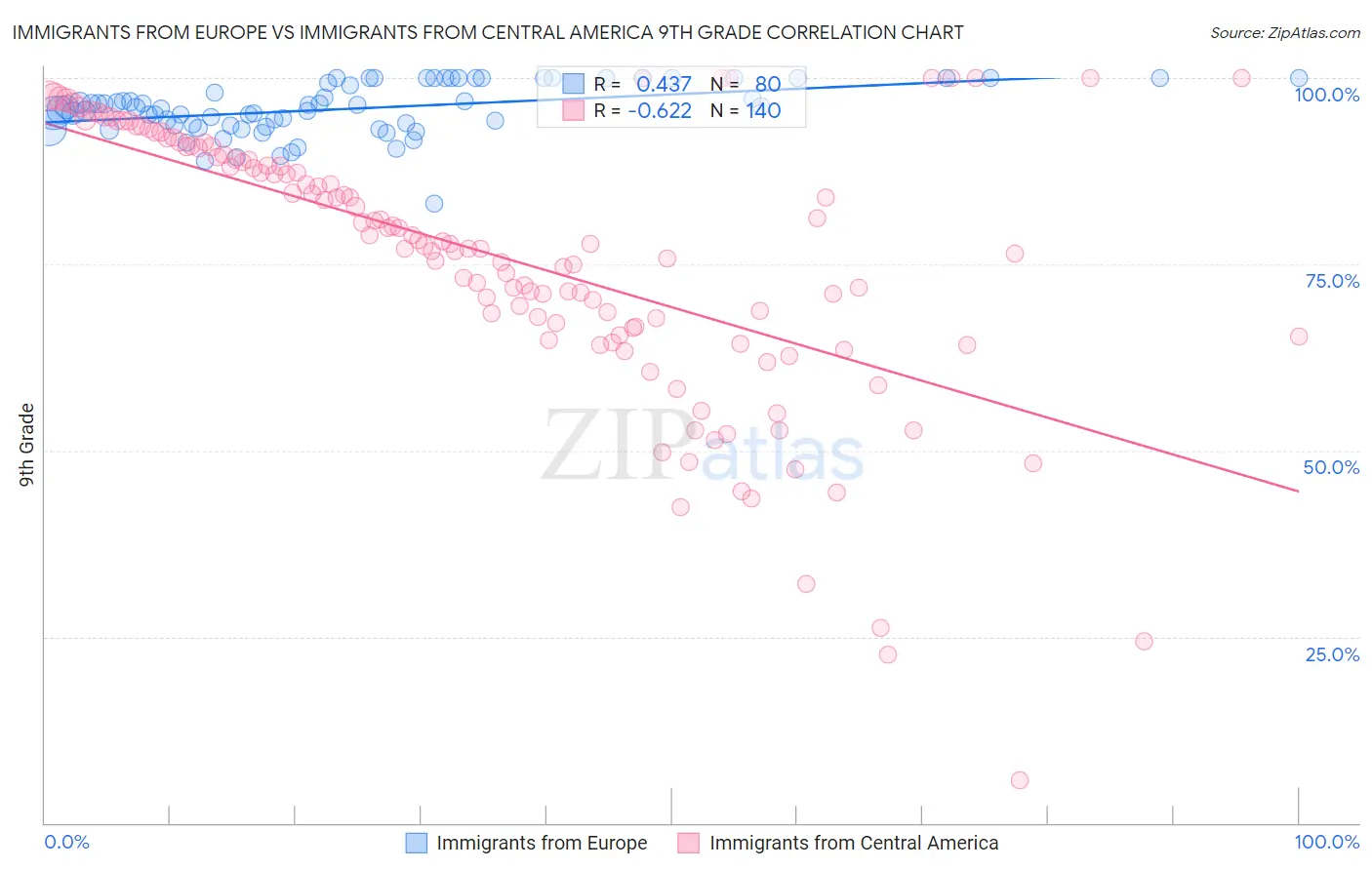 Immigrants from Europe vs Immigrants from Central America 9th Grade