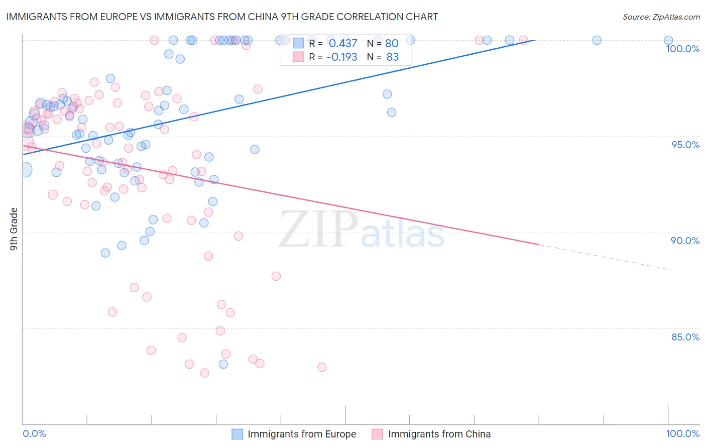 Immigrants from Europe vs Immigrants from China 9th Grade