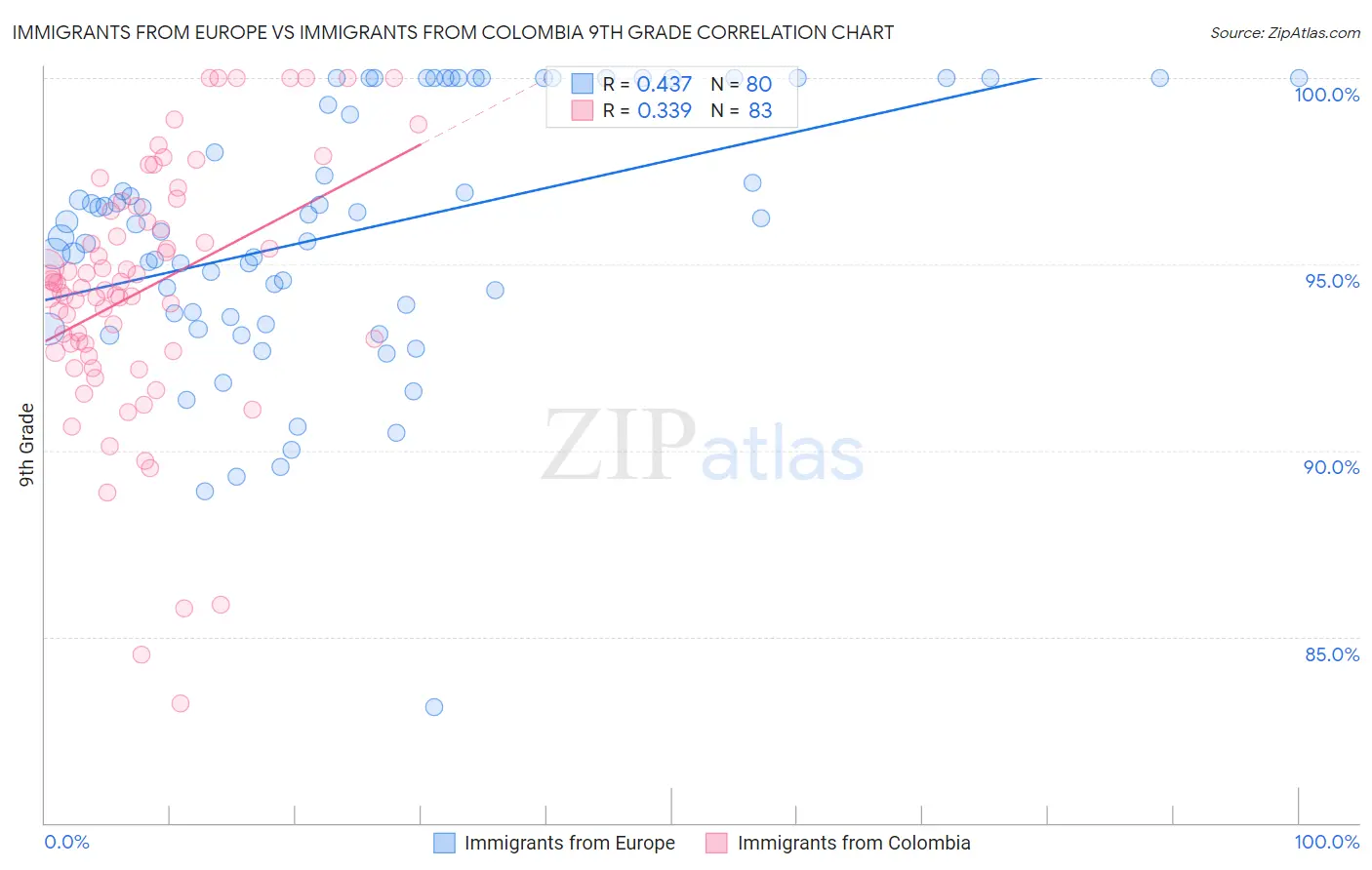 Immigrants from Europe vs Immigrants from Colombia 9th Grade