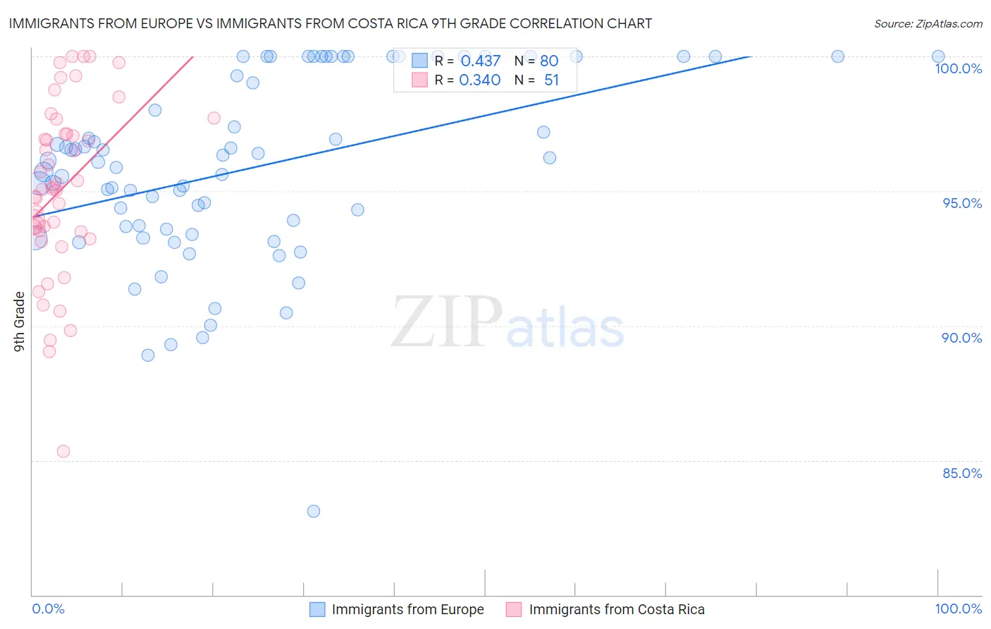 Immigrants from Europe vs Immigrants from Costa Rica 9th Grade