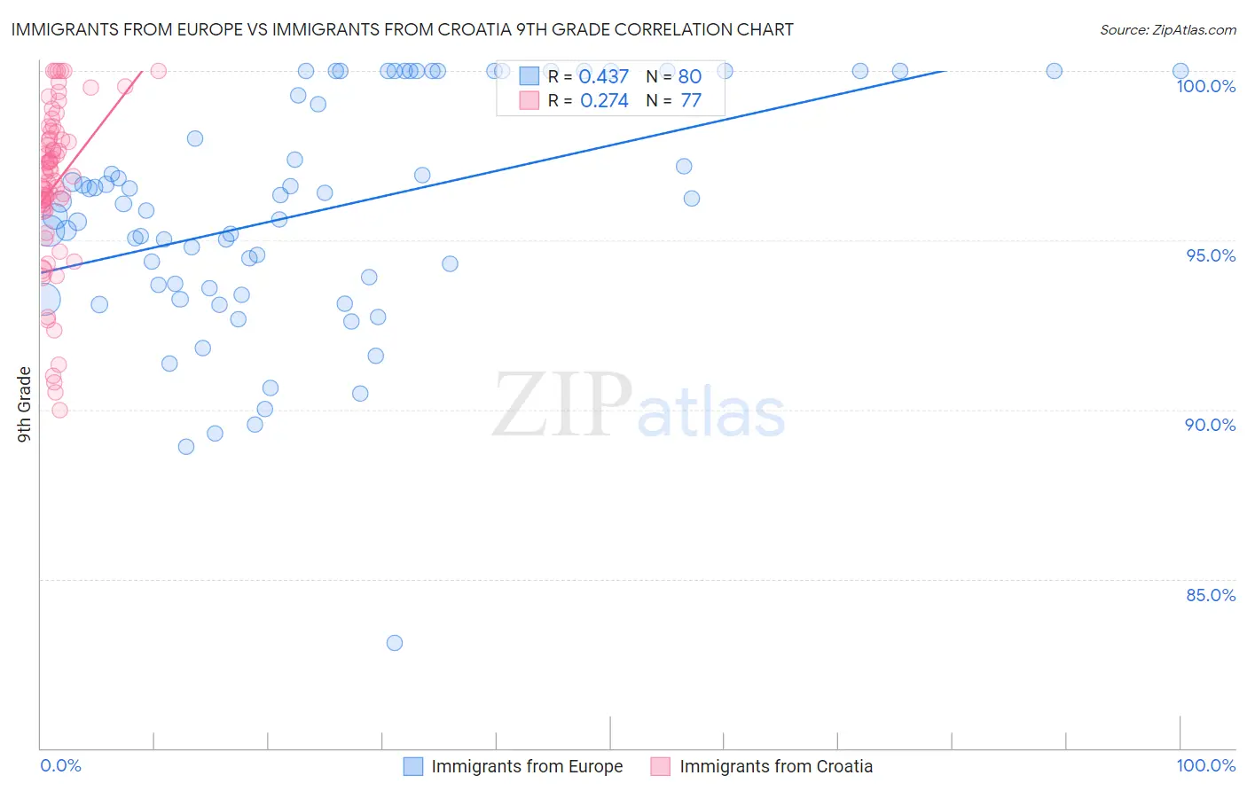 Immigrants from Europe vs Immigrants from Croatia 9th Grade