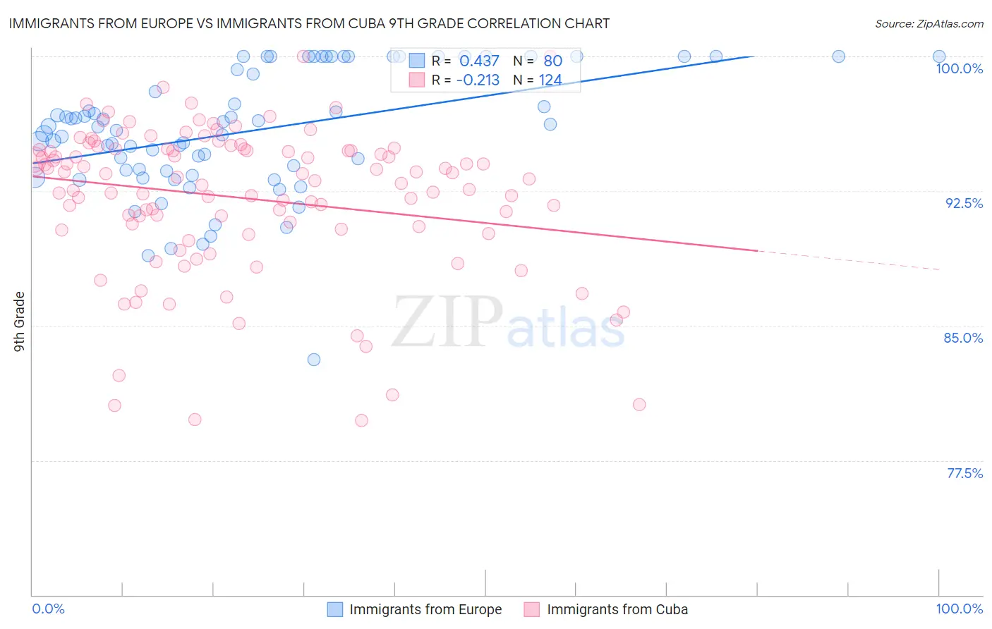Immigrants from Europe vs Immigrants from Cuba 9th Grade