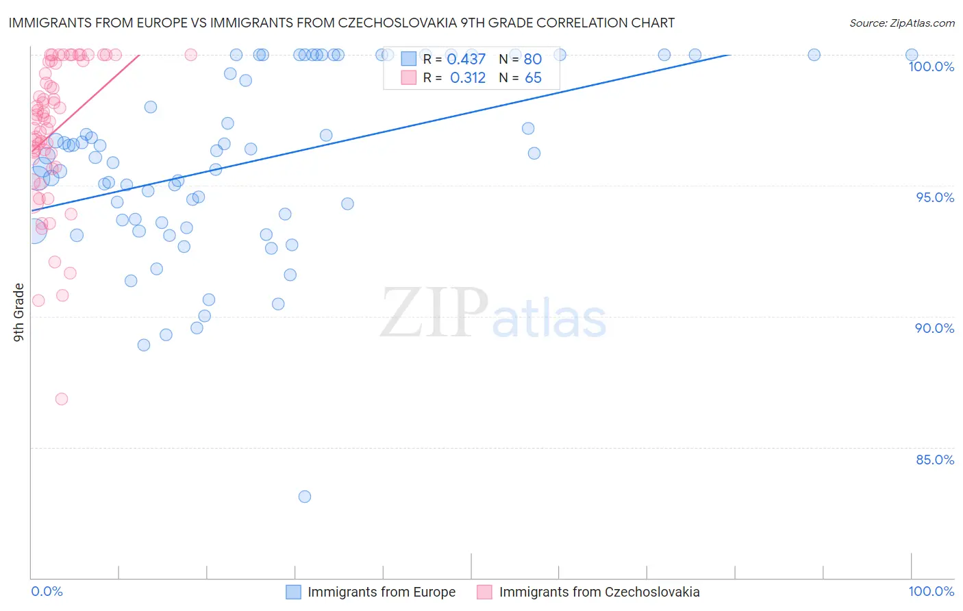 Immigrants from Europe vs Immigrants from Czechoslovakia 9th Grade