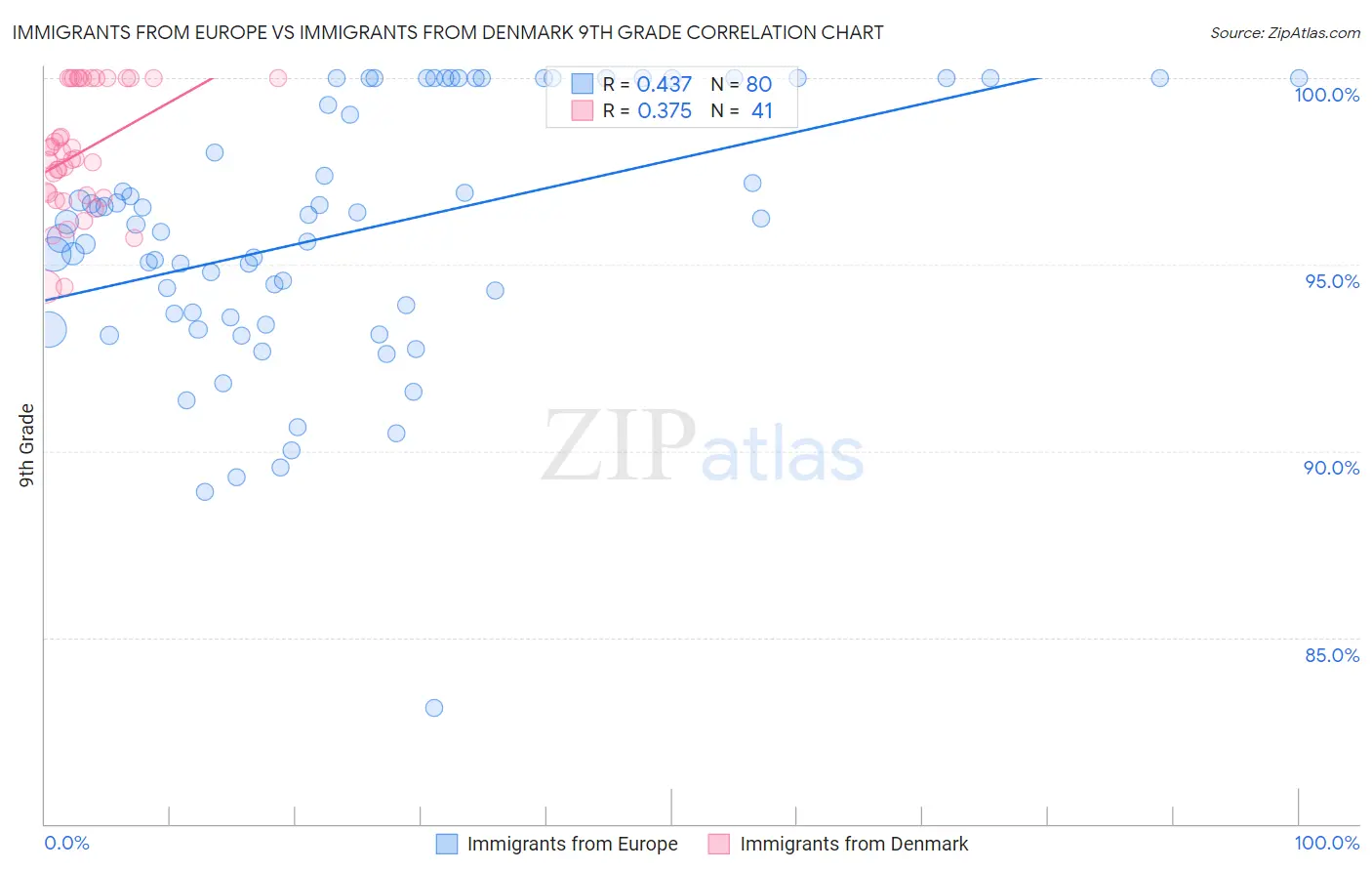 Immigrants from Europe vs Immigrants from Denmark 9th Grade