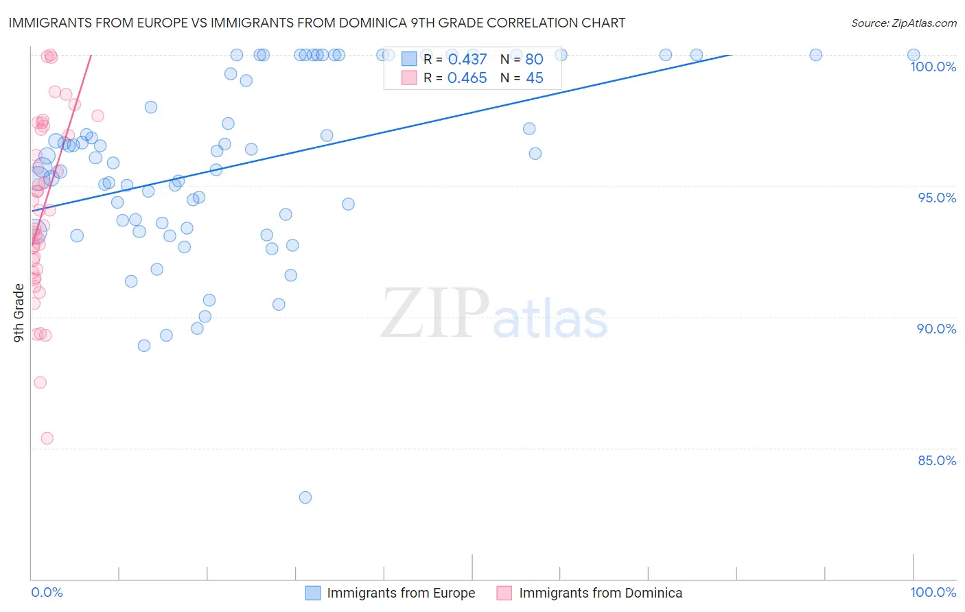 Immigrants from Europe vs Immigrants from Dominica 9th Grade