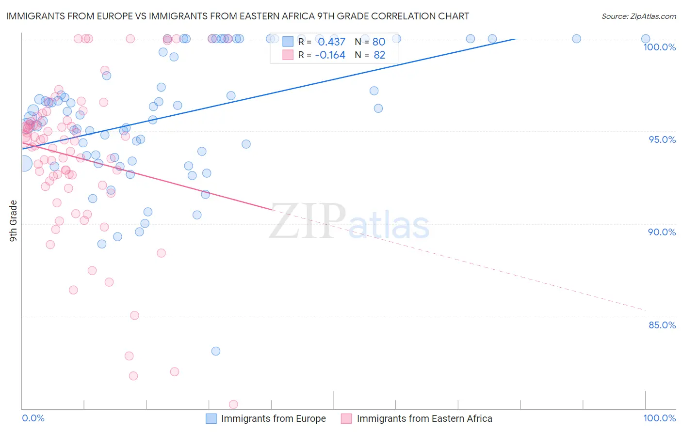 Immigrants from Europe vs Immigrants from Eastern Africa 9th Grade