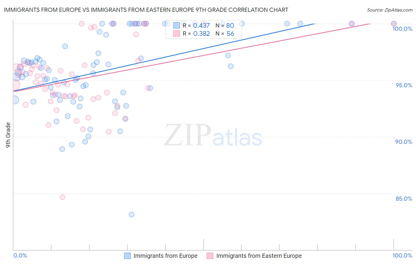 Immigrants from Europe vs Immigrants from Eastern Europe 9th Grade
