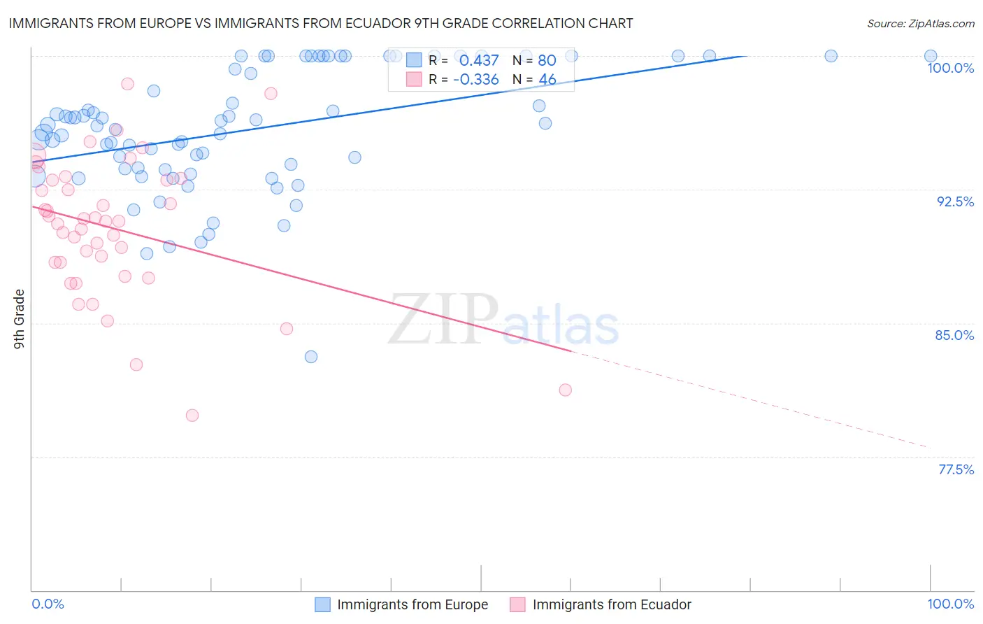 Immigrants from Europe vs Immigrants from Ecuador 9th Grade