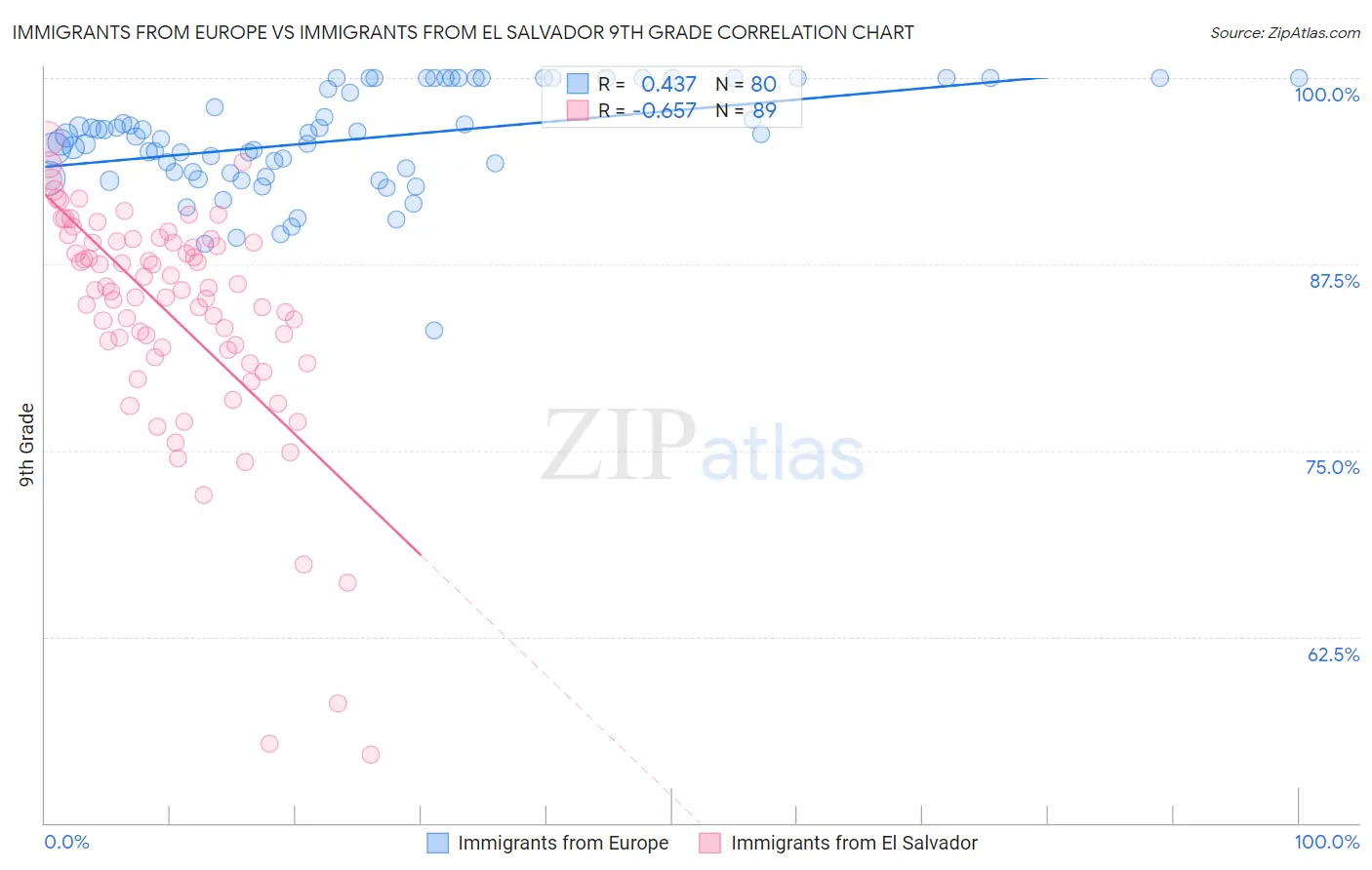 Immigrants from Europe vs Immigrants from El Salvador 9th Grade